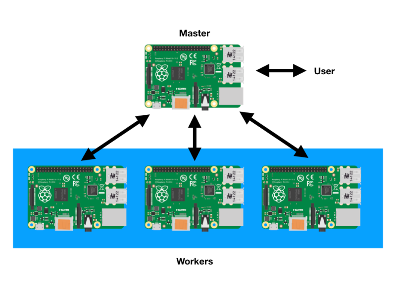 Our cluster works by assigning a master node. The master assigns tasks to its member nodes and waits for them to report their results.
