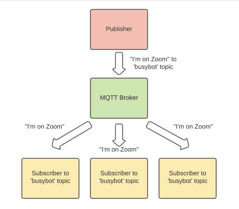 The MQTT protocol is perfect for Internet of Things projects