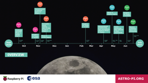 Timeline of Mission Space Lab in 2020/2021, part of the European Astro Pi Challenge.