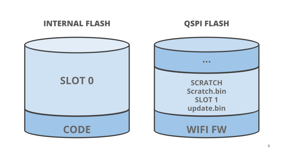 Arduino MCUboot flash layout